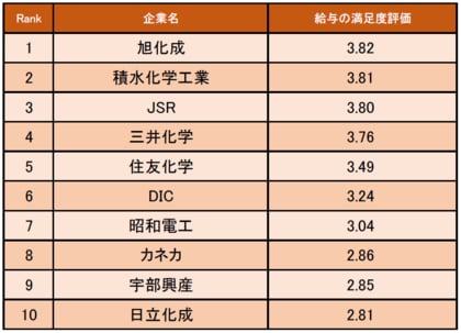 化学業界の 給与の満足度が高い企業ランキング 発表 1位は旭化成