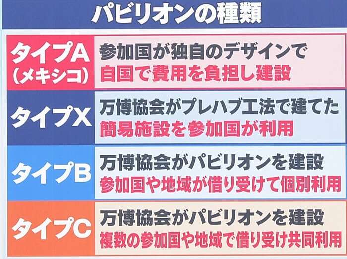 各国のパビリオンには4タイプある