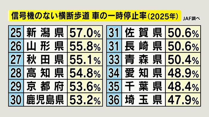 信号機のない横断歩道の一時停止率（JAF調べ）