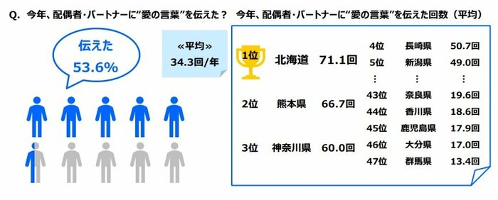 “愛の言葉”を伝えた回数 最も多かったのは「北海道」(提供:ジブラルタ生命保険)