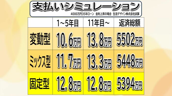 4000万円35年ローンのシミュレーション※金利上昇ケースは「6年目と11年目に1.0%ずつ上昇」で試算