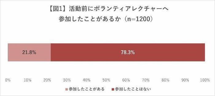 「ボランティア活動前にボランティアレクチャーに参加したことがない」78.3%(提供:日本赤十字社)