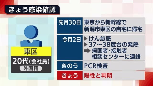 東区の外国籍20代男性が感染 新型コロナウイルス 東京滞在の間に感染か【新潟市】