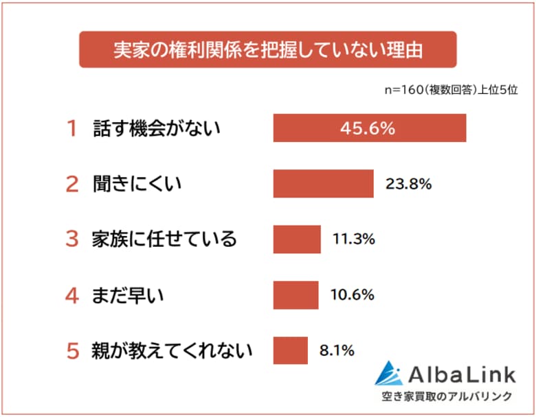 【実家の権利関係を把握している？】男女511人アンケート調査