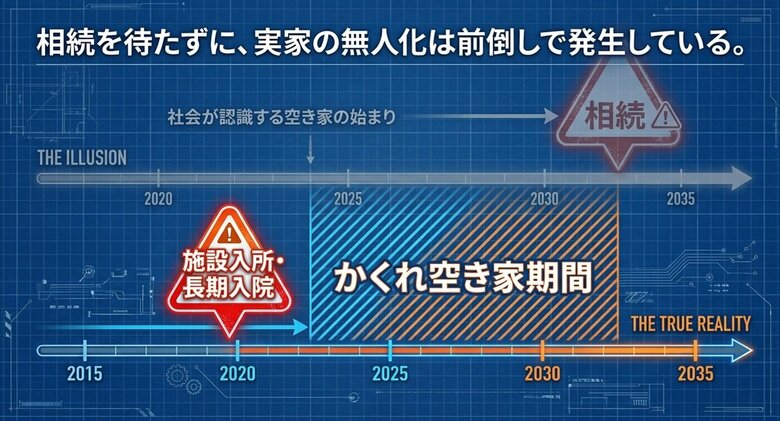 「空き家問題は介護中から始まっている」介護と同時に前倒し発生する「実家の空き家化」。家族だけに負担を集中させない仕組みづくりへ