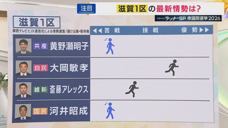 【終盤情勢】滋賀1区の情勢は　関西テレビ・JX通信　衆院選情勢調査【衆院選】｜FNNプライムオンライン