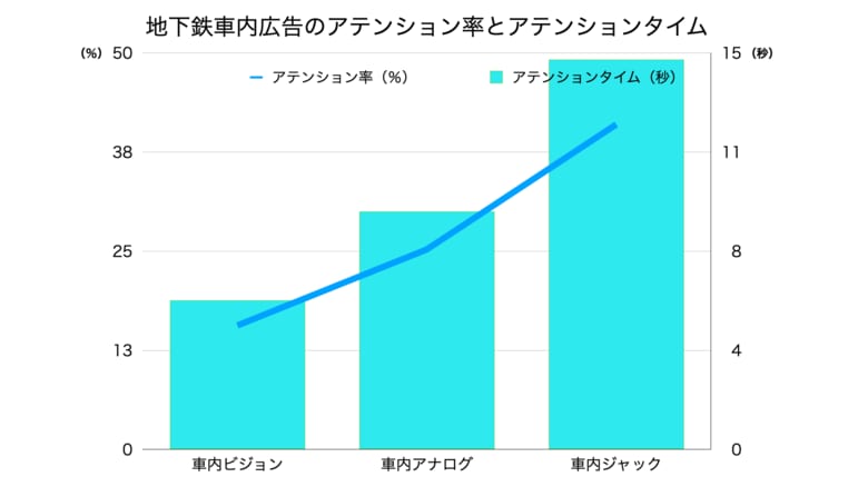 「そのOOH広告、本当に見られてる?」 ~地下鉄広告の“注目度”をAIで可視化、“注目されるOOH”を共に創る時代へ