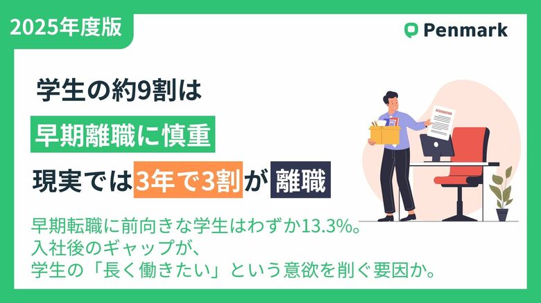 【Z世代の就活意識調査】学生の約9割は早期離職に慎重、しかし現実は“3年で3割”が離職。Z世代のキャリア観、理想と現実の乖離が明らかに。