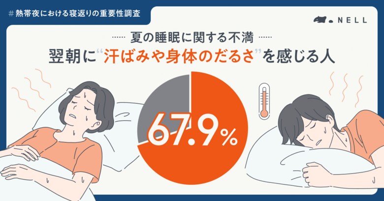 【熱帯夜の盲点】夏の睡眠不満は「寝返り不足」が原因？6割以上が知らない寝返りの新常識「体温調節のための放熱」