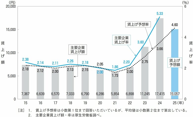 労使および専門家の計485人に聞く2025年賃上げの見通し