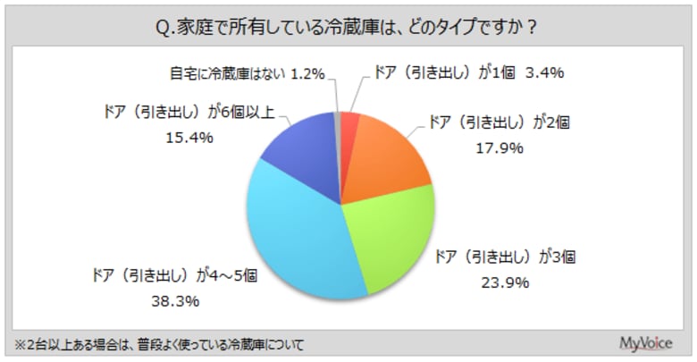 【冷蔵庫に関する調査】冷蔵庫のAIやスマホ連携機能で利用したいものは、「AIが感知・予測することで、自動で省エネ運転」「AIが温度センサーや扉開閉を感知し、冷蔵庫内の温度を最適に保つ」が2割前後