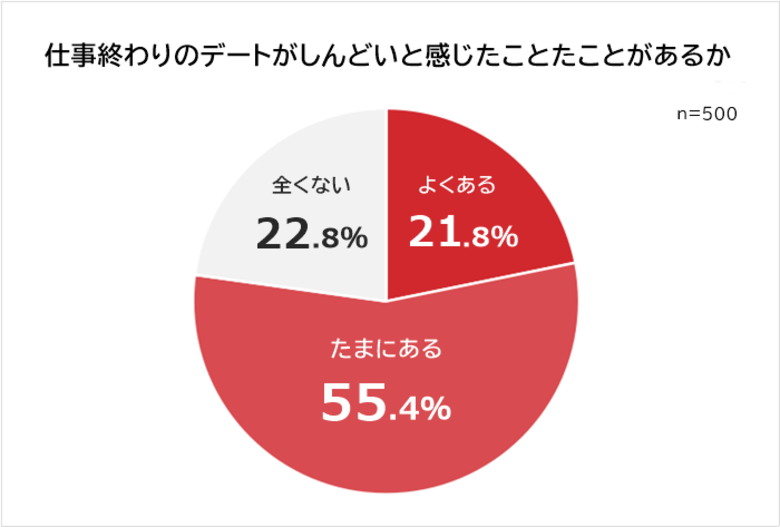 【仕事終わりのデートはしんどい?】20代~40代の社会人500人アンケート調査