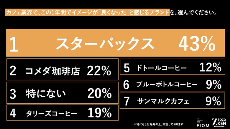 Z世代はカフェでエンタメ体験を感じる！？1位『スターバックス』(43%)、2位『コメダ珈琲店』(22%)の異なる支持理由をZ-SOZOKEN（Z世代創造性研究所）が第11弾インサイトサマリーで公開。