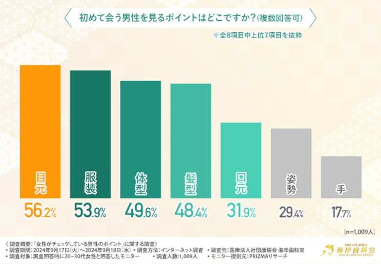歯並びや綺麗な歯は恋愛関係の進展に影響する…!?女性が重視している男性のポイントは「清潔感」