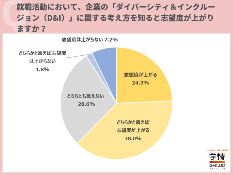 「ダイバーシティ&インクルージョン」への考え方を知ると、「志望度が上がる」とした学生が6割超。