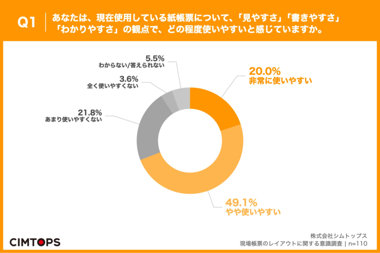 【現場帳票の使いやすさと改善意識】現場帳票のレイアウト、7割が「使いやすい」と評価する一方、9割が「改善したい」と思った経験あり