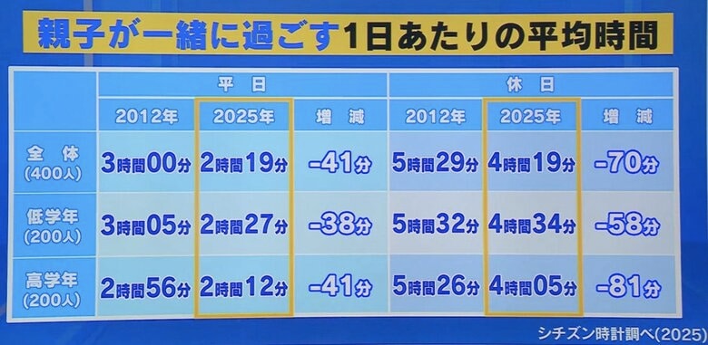 減少する“親子の時間” 「もうちょっと一緒にいたい…」　子どもの相談相手に“AI”も登場⁉︎【広島発】｜FNNプライムオンライン