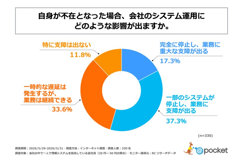 ひとり情シスの半数以上が、自身が不在となった場合「会社のシステムが停止し、業務に支障が出る」と回答！