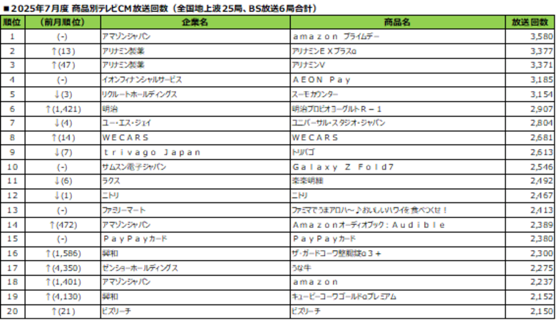 2025年7月度テレビCM放送回数ランキング発表