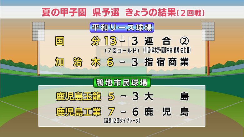 【夏の甲子園】鹿児島県予選　15日の結果　鹿児島工業、国分、加治木、鹿児島玉龍が3回戦進出｜FNNプライムオンライン