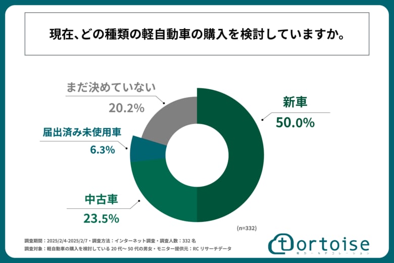 軽自動車の購入を「新車」で検討している人の割合は50%!株式会社トータスが「軽自動車購入検討者の新車・中古車・届出済み未使用車に対する意識と選択基準に関する調査」を実施!