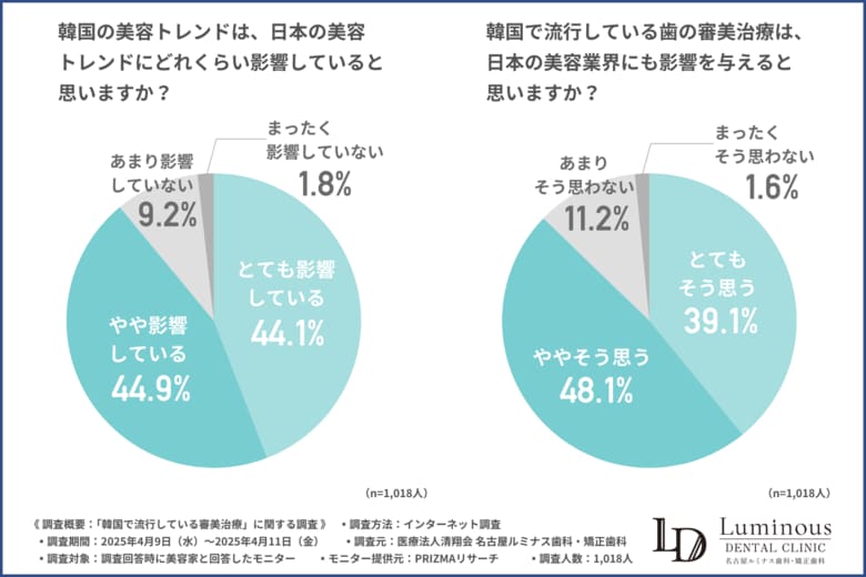 【美容家1,000名に調査】9割の方が韓国の美容トレンドの影響を実感！韓国で話題の『歯の審美治療』とは