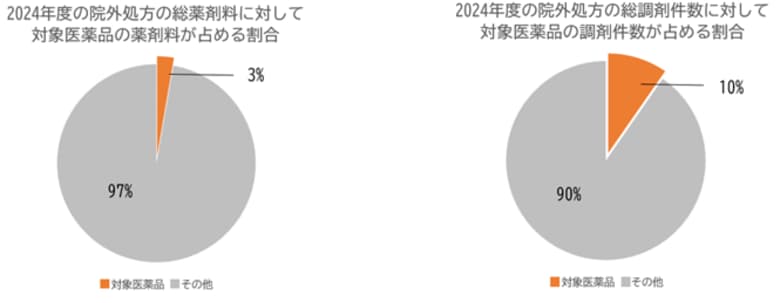 スイッチOTCと同じ成分の医療用医薬品の処方状況調査