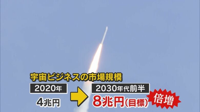 福岡の“下町ロケット”着々 地場企業が部品供給や宇宙食開発も 県が宇宙ビジネス参入の支援拠点を整備へ【福岡発】｜FNNプライムオンライン