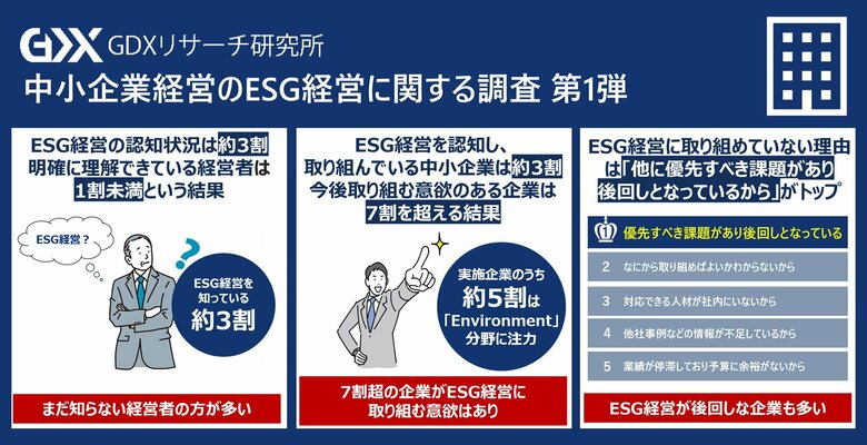 〈中小企業のESG経営に関する実態調査 第1弾〉ESG経営を「知っている」中小企業のうちが「取り組んでいる」のは約3割という結果ESG経営を明確に理解している企業は1割にも満たないことが判明