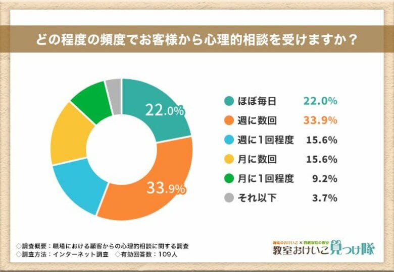 【職場における顧客からの心理的相談に関する調査】9割を超える方が毎月相談を受けると回答!