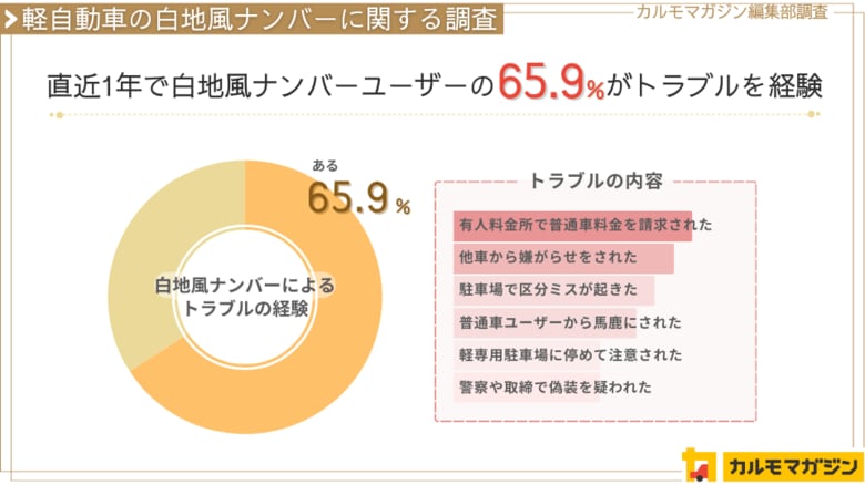 65.9%が直近1年でトラブルを経験 ―「軽自動車の白地風ナンバーに関する調査レポート」を公開 ―