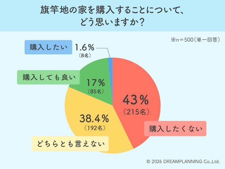 旗竿地の家、43％が購入拒否！安さより「立地・間口」重視の理由