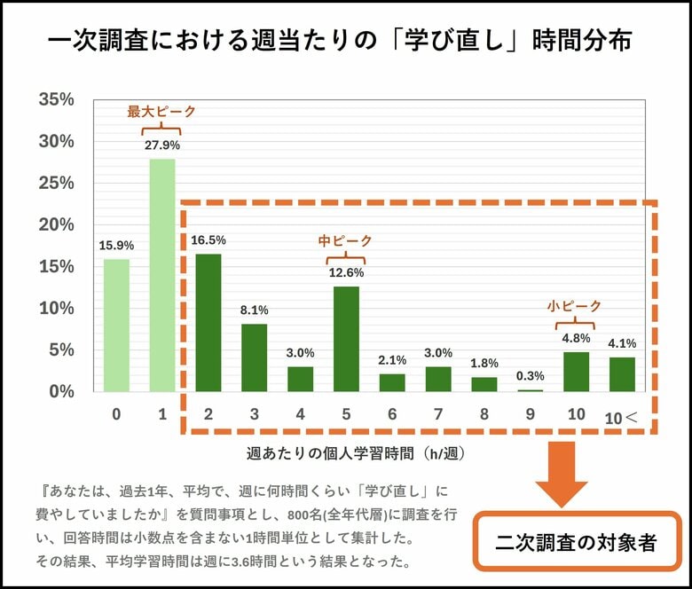 【大企業従業員調査】「学習している人」はどのような学習をしているのか