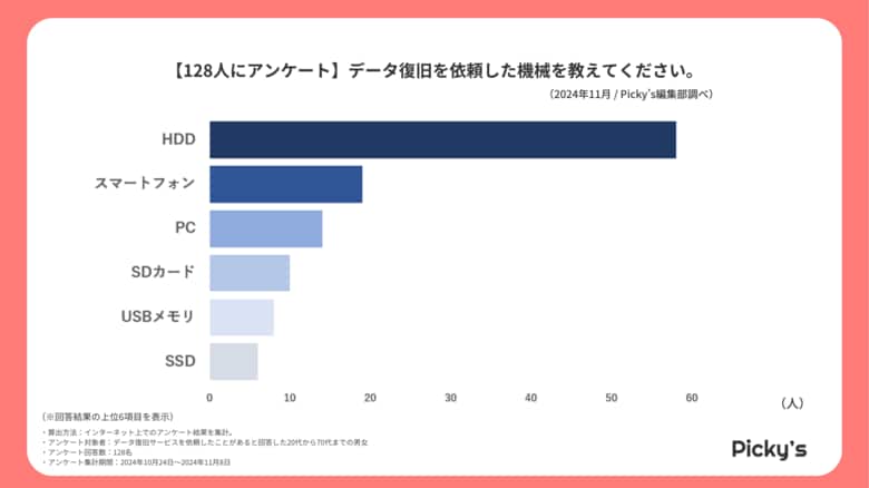 【128人にアンケート】データ復旧サービスに関して、個人ユーザー向けの調査を行いました。