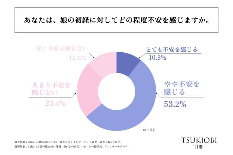 初経を迎えていない9歳~15歳の娘を持つ30代~50代の母親の6割以上が、娘の初経に対して少なからず不安を感じている!akibito株式会社が「娘の初経と家庭でのサポート実態」に関する調査を実施!