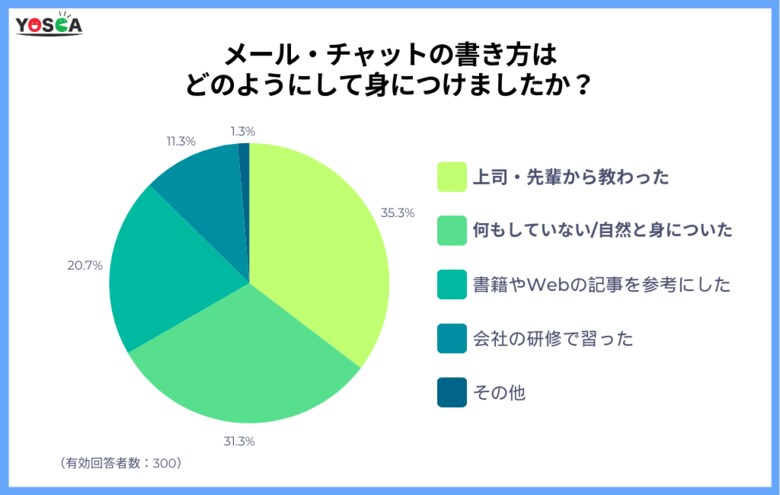 【調査】ビジネスメール・チャットの書き方は「上司・先輩から教わった」が1位。しかし64%は「指導内容にストレスを感じていた」と回答!