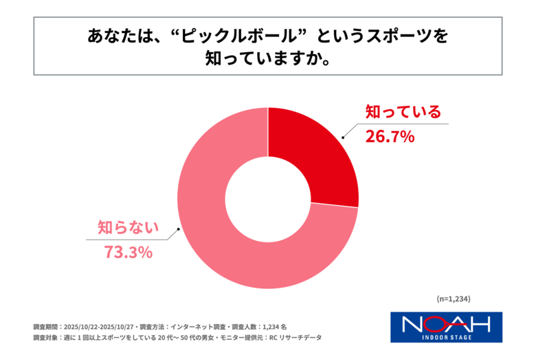 週に1回以上スポーツをしている20代～50代の男女の25%以上が、“ピックルボール”というスポーツを知っている！ノアインドアステージ株式会社が「ピックルボールの認知度に関する調査」を実施！