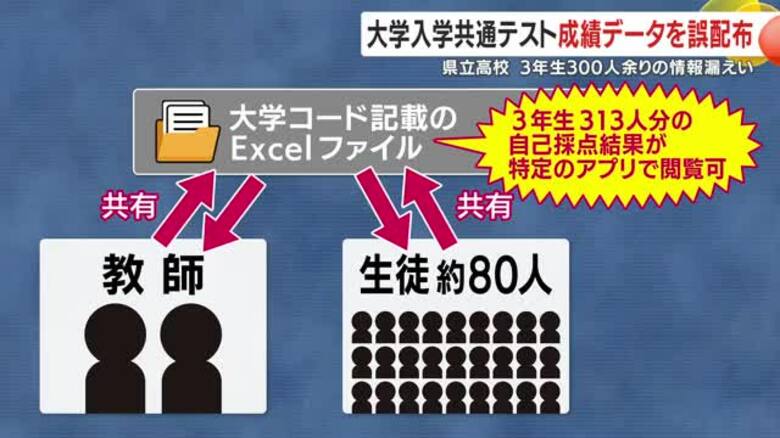 大学入学共通テスト成績データを誤配布　県立高校3年生300人余りの情報漏えい　鹿児島｜FNNプライムオンライン