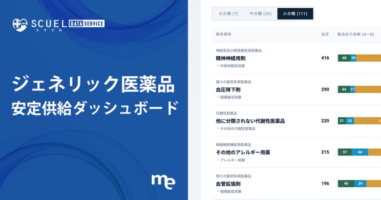 ジェネリック医薬品の供給実績・予備対応力・市場成長率を可視化した「安定供給ダッシュボード」を無料公開。173社・8,364品目を横断比較し、医薬品の安定供給を支援