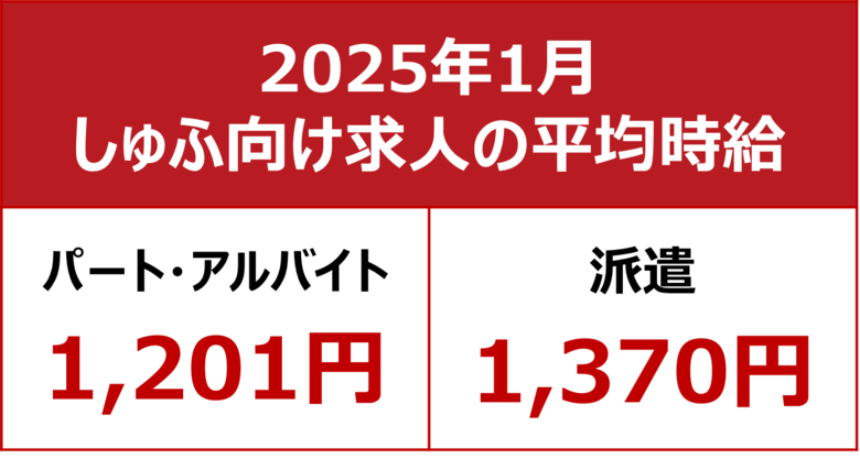 【2025年1月しゅふ求人の平均時給】パート・アルバイト:『1,201円』、派遣:『1,370円』/飲食系求人、5ヶ月連続で最高額を更新