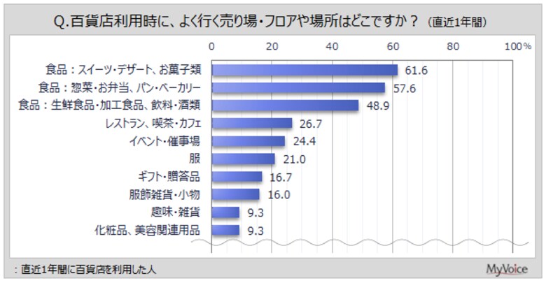 【百貨店の利用に関する調査】直近1年間に百貨店を利用した人がよく行く売り場は「スイーツ・デザート、お菓子類」「惣菜・お弁当、パン・ベーカリー」が6割前後、「生鮮食品・加工食品、飲料・酒類」が5割弱