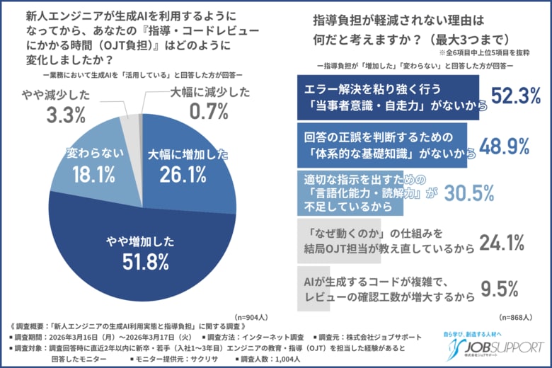 【約8割の担当者がOJT負担増加】新人エンジニアの生成AI利用が現場負担に、浮き彫りになるエンジニア育成の落とし穴とは？
