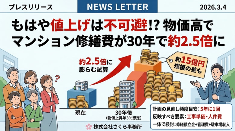 もはや値上げは不可避！？物価高でマンション修繕費が30年で約2.5倍に