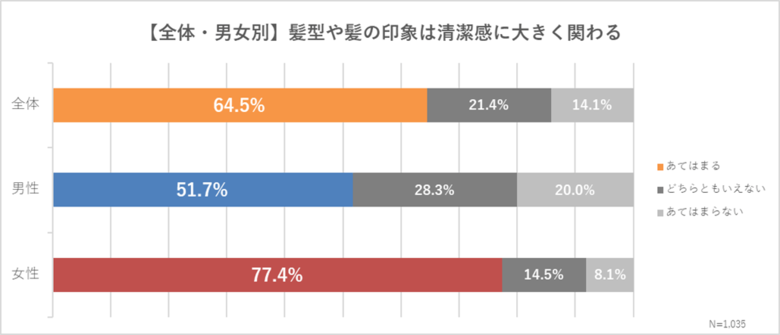 【美容に関する意識調査】7割以上の女性が「髪と目元が印象を左右する」と実感、一方で約半数が「正しいケア方法が分からない」という結果