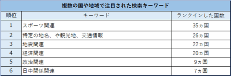 AI時代の検索データが映す「いまの日本」 スポーツ・災害・国際情勢から読み解く訪日旅行関連の急上昇検索キーワード【冬期】