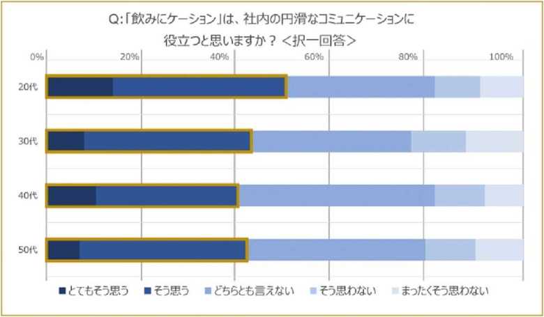 バカルディジャパン「働き方改革と社内コミュニケーションの実態調査」より抜粋