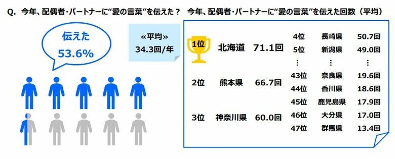 “愛の言葉”を伝えた回数 最も多かったのは「北海道」(提供:ジブラルタ生命保険)