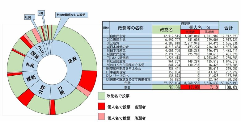 獲得票中の「個人名での投票」「政党名での投票」の割合　75%の投票者が「政党名」で投票しているのが分かる。　2019年参院選　総務省発表データから筆者が作成　※小数点以下は四捨五入しています。個人名投票は特定枠を除く。