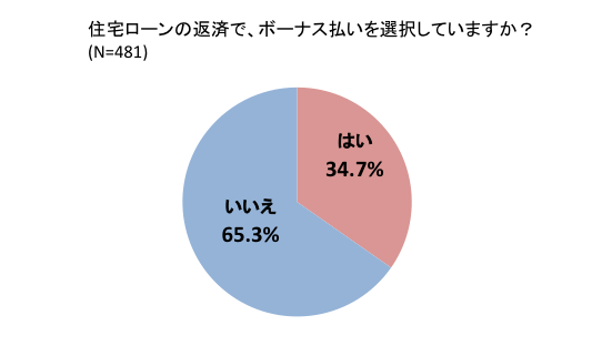 住宅ローン利用者の34.7%がボーナス返済を選択。40代、50代では夏に比べて「借り入れ先金融機関への相談」や「借り換え」などボーナス返済の対策を検討・実行した人が増加傾向