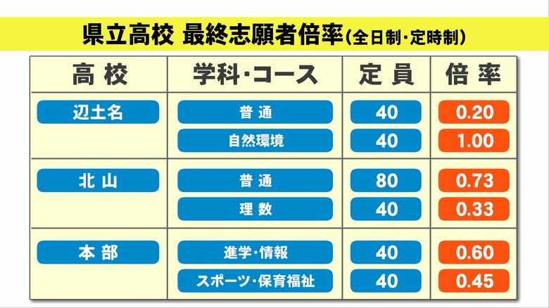 辺士名・北山・本部